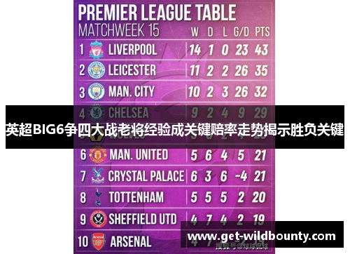 英超BIG6争四大战老将经验成关键赔率走势揭示胜负关键 英超BIG6争四大战老将经验成关键赔率走势揭示胜负关键
